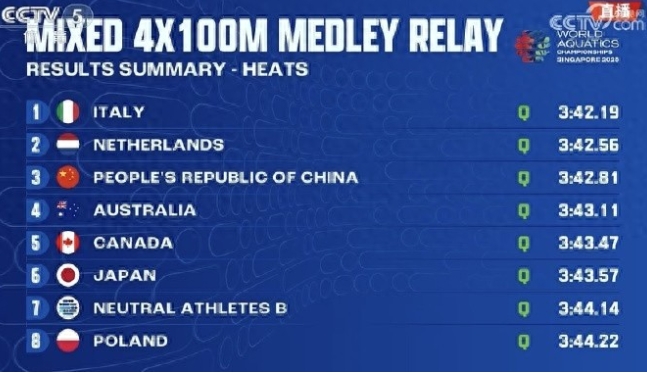 游泳世锦赛结束男女混合泳4x100米接力预赛争夺，中国队排名第三顺利晋级决赛，世