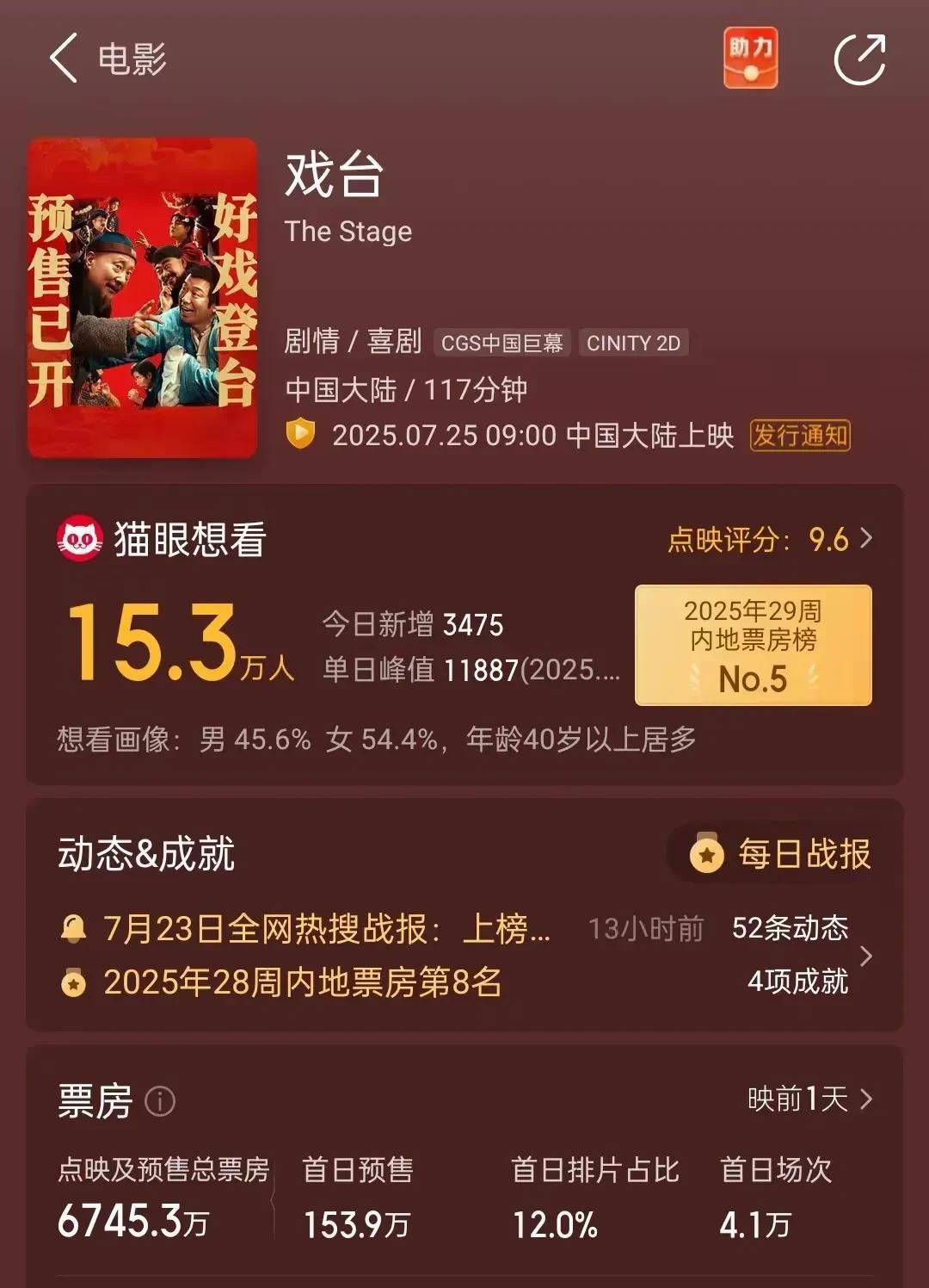 老爷子北京四环的房子终于不用担心被拍卖了！《戏台》点映加预售票房突破6700万！