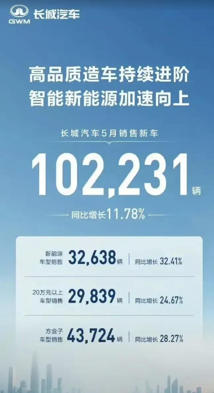 长城汽车销量狠狠地打了某些人的脸！
6月伊始，长城汽车发布5月份销量，总销量为1