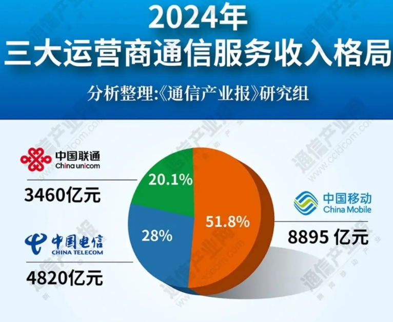 这组数据很有意思啊，中国联通收入也就是中国移动的40%，但政企客户的应收帐款竟然