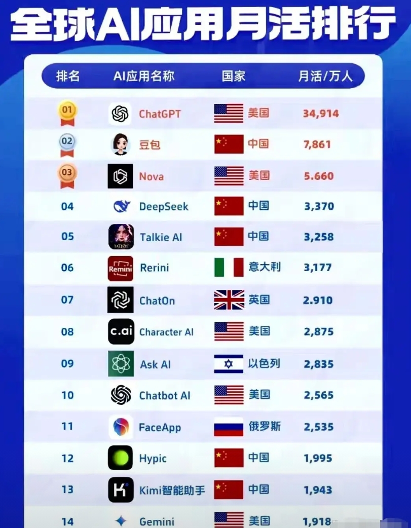 沸沸扬扬的DeePSeeK的热度似乎有所降温了，舆论炒作也像是落下了帷幕。

d