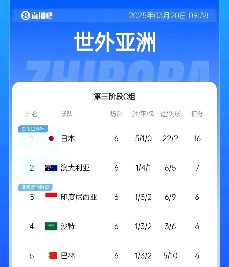 中国男足小组垫底，竟然还有2%晋级世界杯的可能性！
小组前两名直接去2026年世