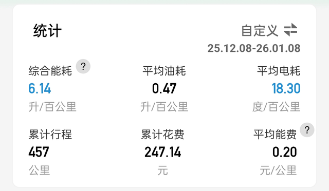 近一个月累计行驶457公里
基本上每周充电一到两次，综合能耗折合6.14升/百公