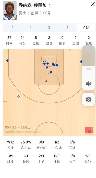勇士的希尔德，库明加持续爆发，快船角色球员，一个爆发的都没有

希尔德就不用说了
