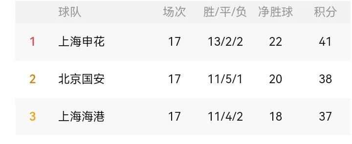 联赛下轮应该又要回到上海双雄占据第一第二的局面！今天申花击败北京国安后，另外北京