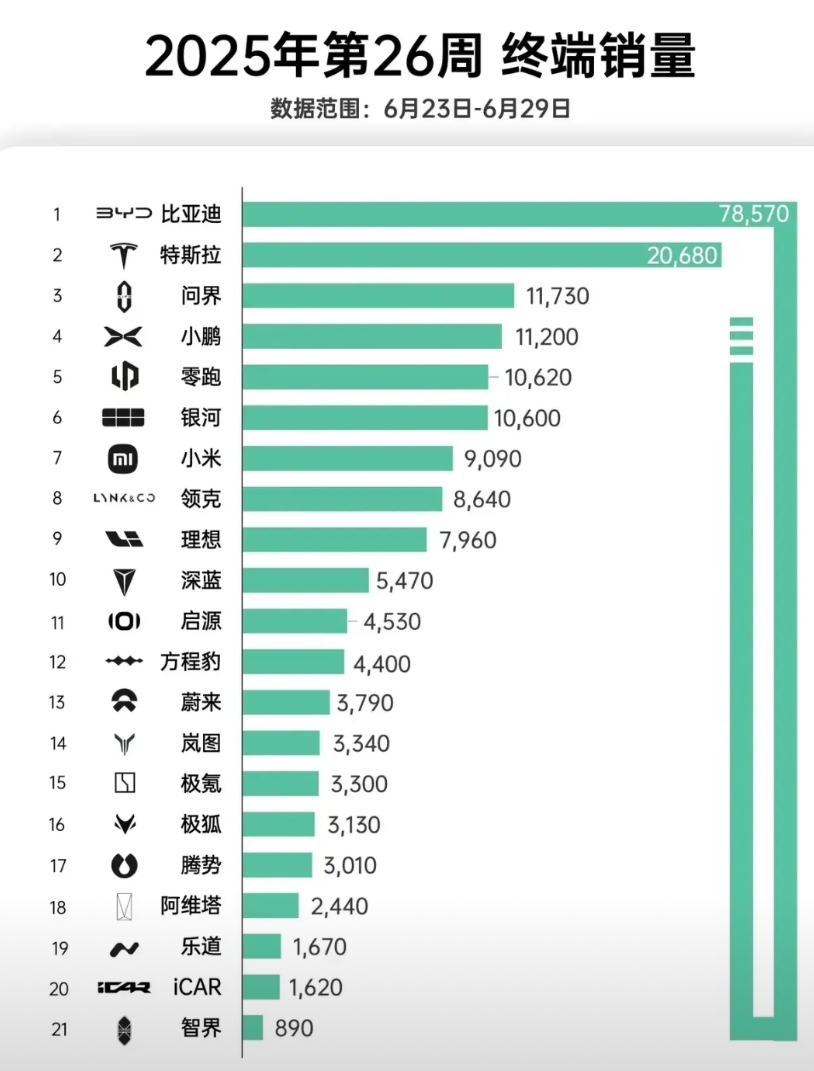 6月最后一周新能源车新势力销量出炉！
比亚迪双网78750辆，略低于上周，方程豹