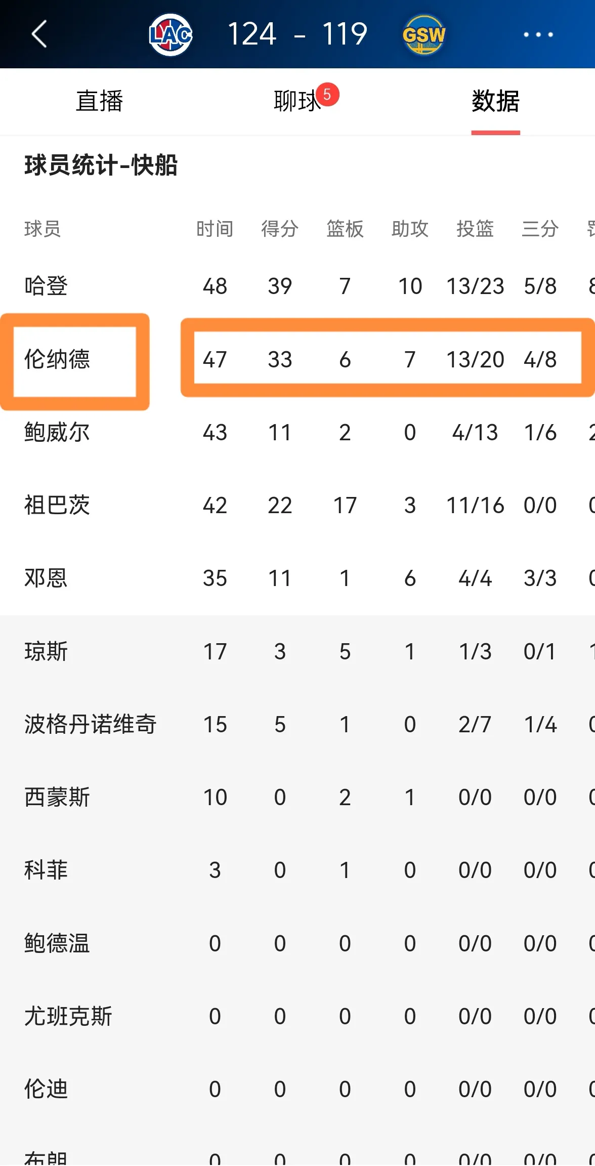 快船的超级球星科怀・伦纳德，在今日客场 124:119 战胜勇士的比赛中，彻底 