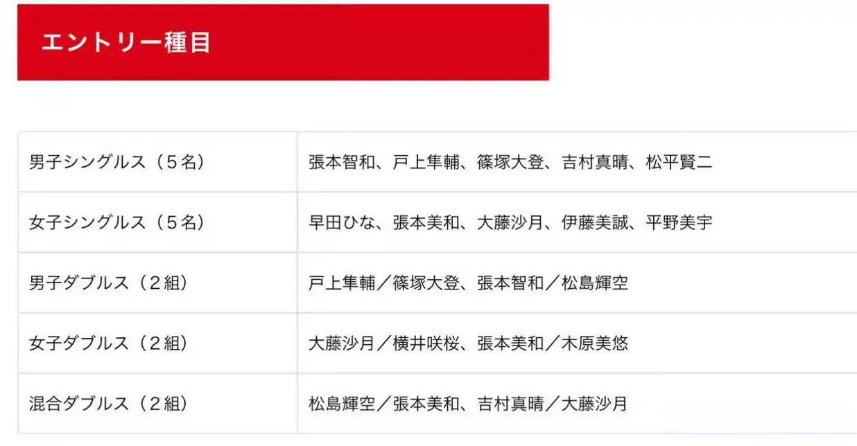 日本乒协这次直接“砍掉”双削组合佐藤瞳/桥本帆乃香，让攻击型搭档张本美和/木原美
