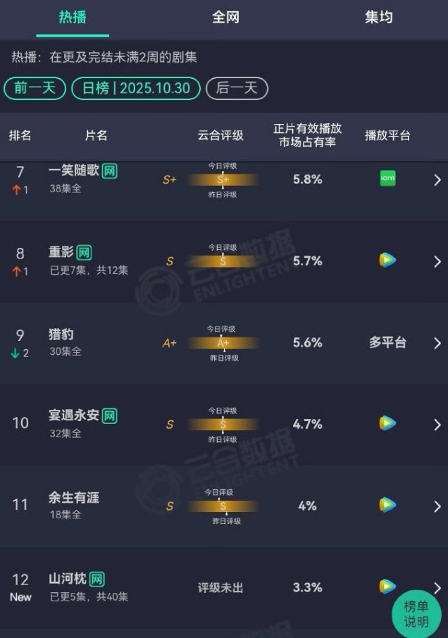 宋茜丁禹兮《山河枕》首日云合3.3%