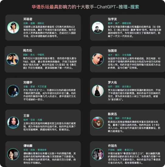 华语乐坛最有影响力的十大歌手之chatgpt评选
1、邓丽君
2、张学友
3、周
