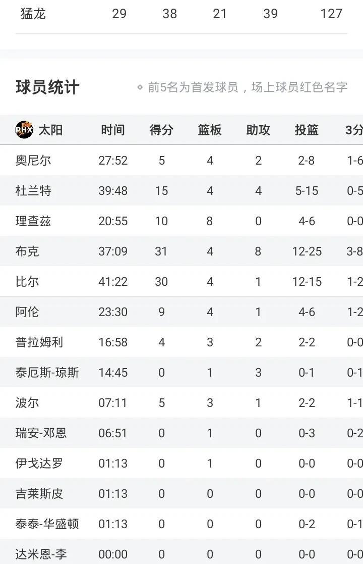三巨头合砍76+
太阳惨败猛龙