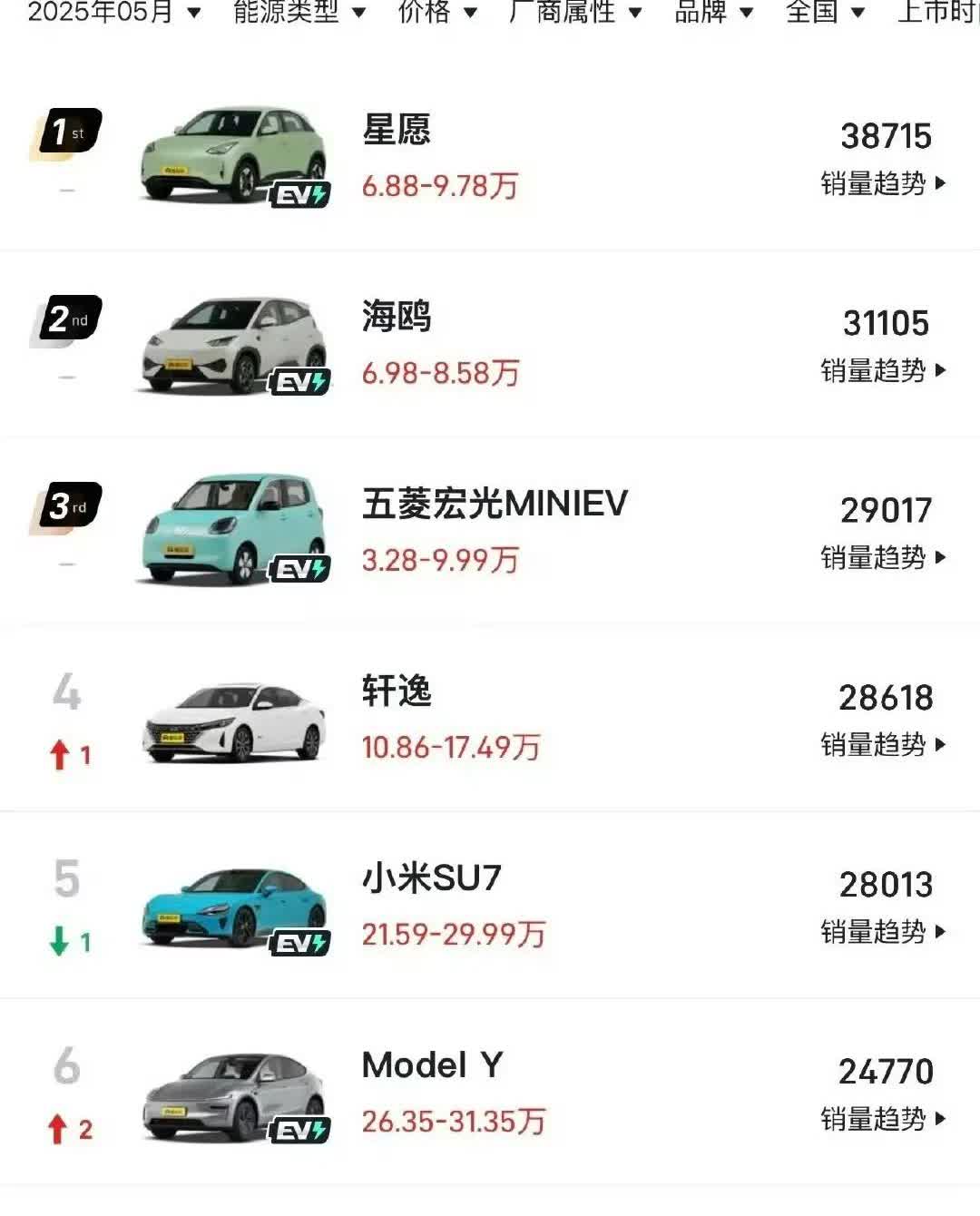 不是，星愿这凭什么啊

2月份、4月份、5月份，吉利星愿已经取得3个月的销量