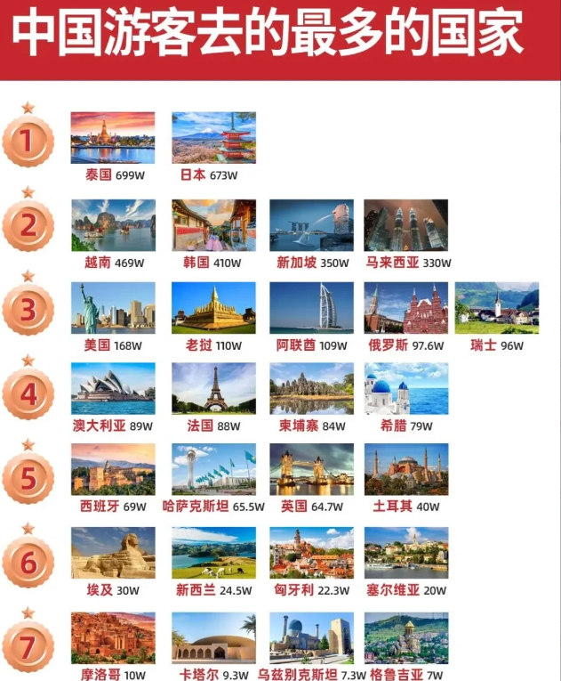中国游客出行最多的国家，看看是你想去的地方吗？

