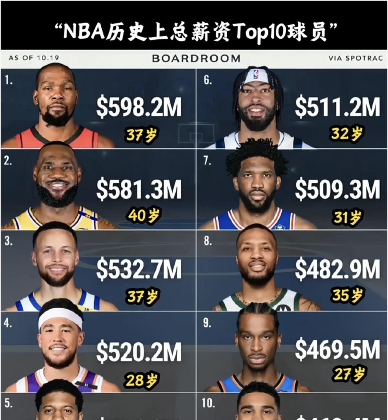 究竟谁被高估了！NBA史上总年薪最高的十名球星！没有总冠军有些说不过去吧？