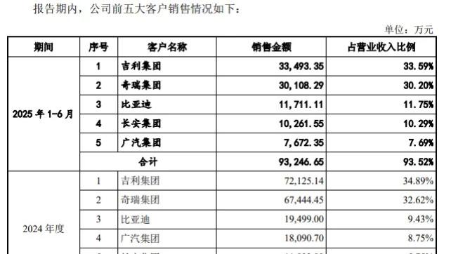 丰沃股份IPO闯关上交所：5600万专利诉讼悬而未决，前五大客户贡献超88%收入