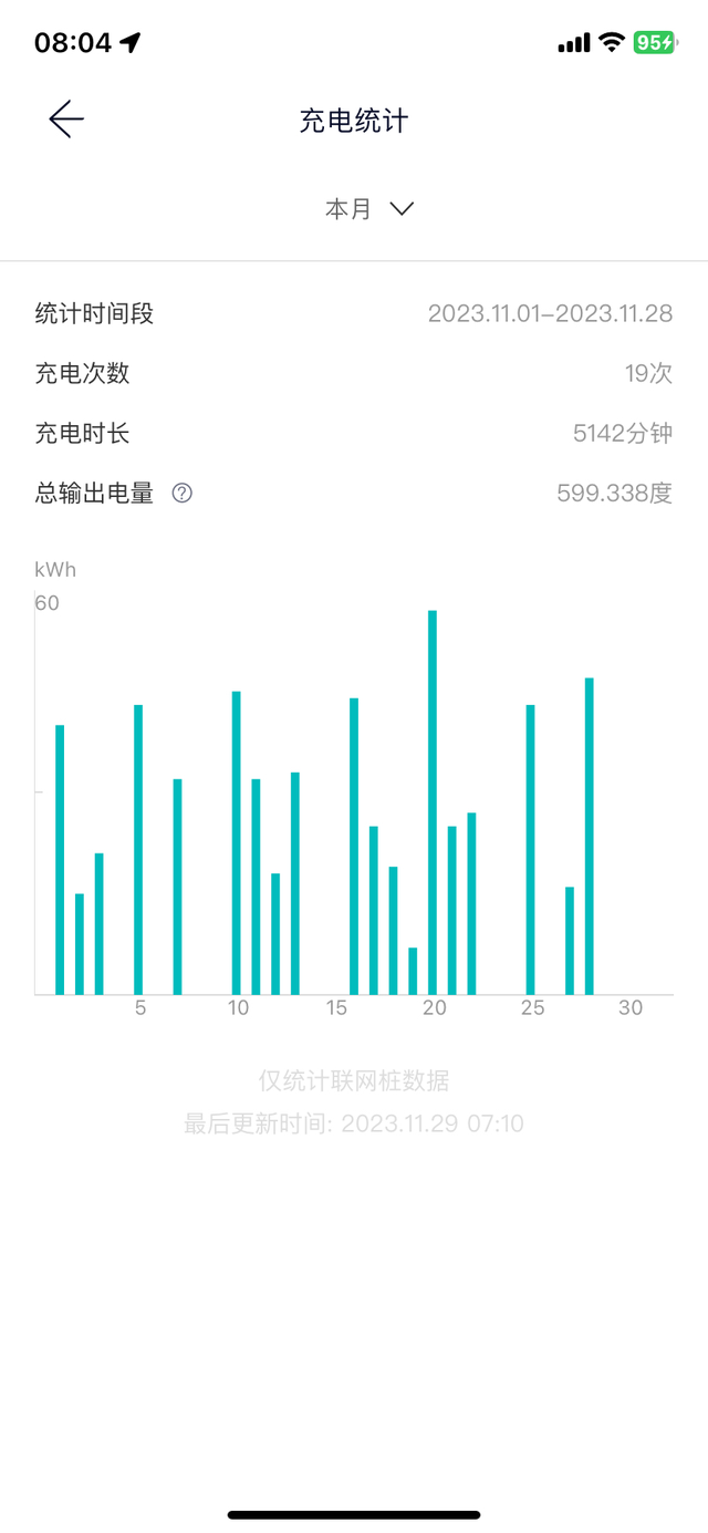 看到我这个充电次数是不是很吓人
哈哈，天气冷了，电耗稍有增加，因为最近都是我爸在