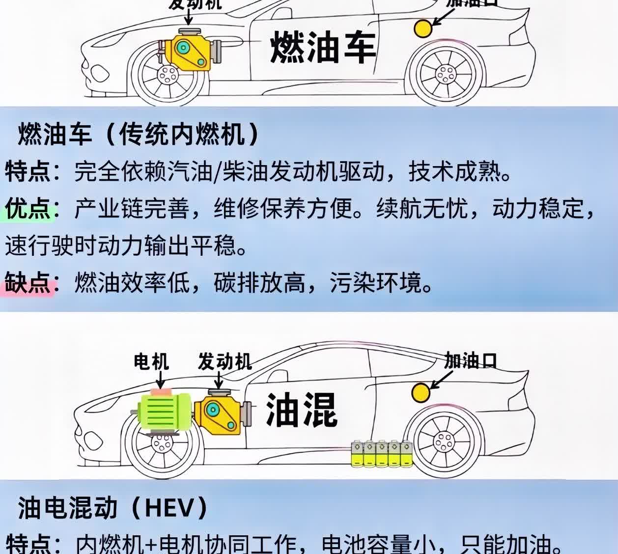 电车能否取代油车不好说，但油混车很快会被淘汰。

曾被视为完美过渡的油电混动