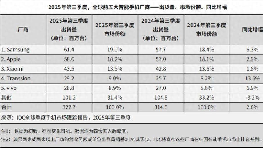 全球智能手机最新榜单：vivo第五，小米第三，第一名意料之中