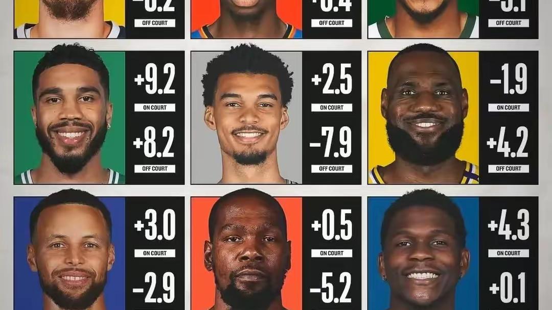 本赛季NBA各球星在场和下场时球队得分情况，詹姆斯是唯一不同的