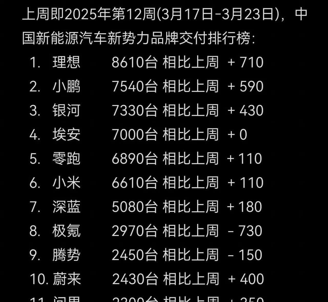 可能这就是智界突然找刘亦菲代言的原因吧，上周的上险量已经下滑到1770台了。
