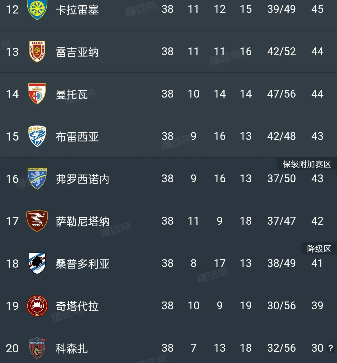 桑普病入膏肓后再次降级！