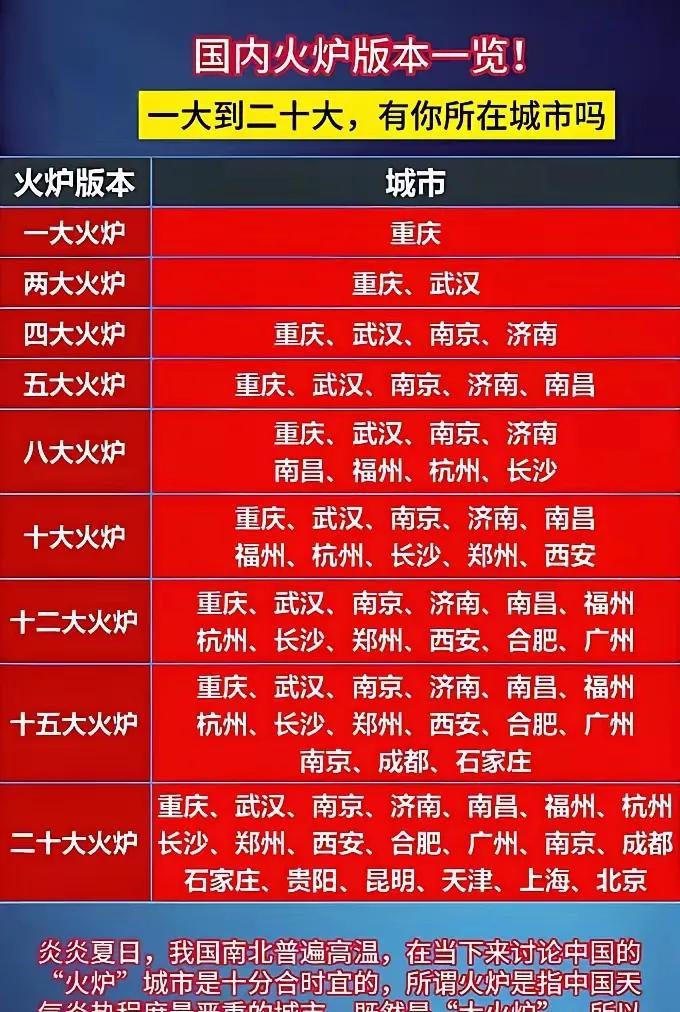 从一大到十大火炉城市，他们的分布很特别，那就是基本上坐落在长江与黄河流域！
最热