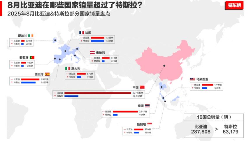 比亚迪2025年前三季度领先特斯拉38.8万辆，全球纯电销冠或成定局
