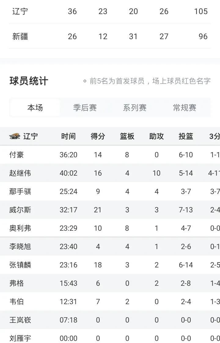 1/4决赛G2辽宁胜新疆
赵继伟16+10
伊力福拉提25分