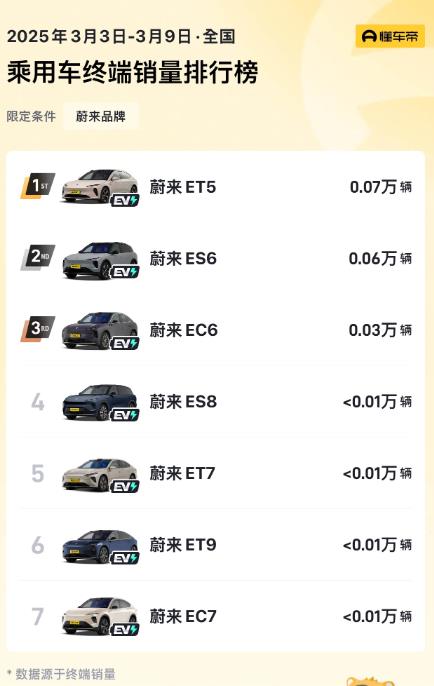 5和5t是不是合并了？ES6才600辆周销？周销不足百辆的有4款车。蔚来这囧境，