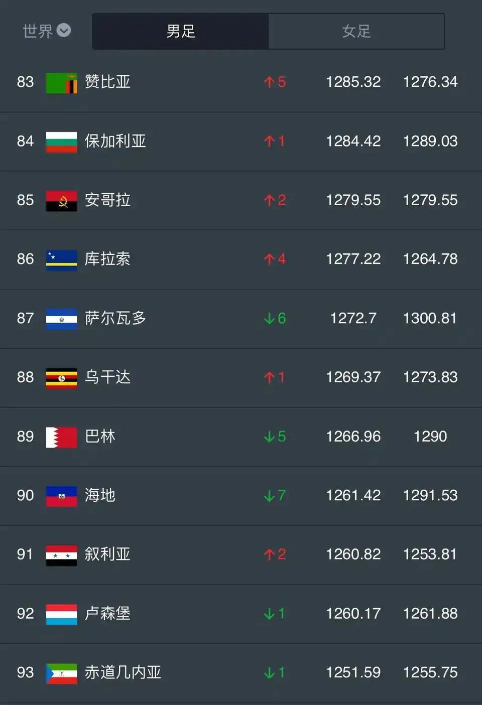 国足现在排名世界第94，明年可能就跌出前100名。
最近接连有赞助商撤出，就是越