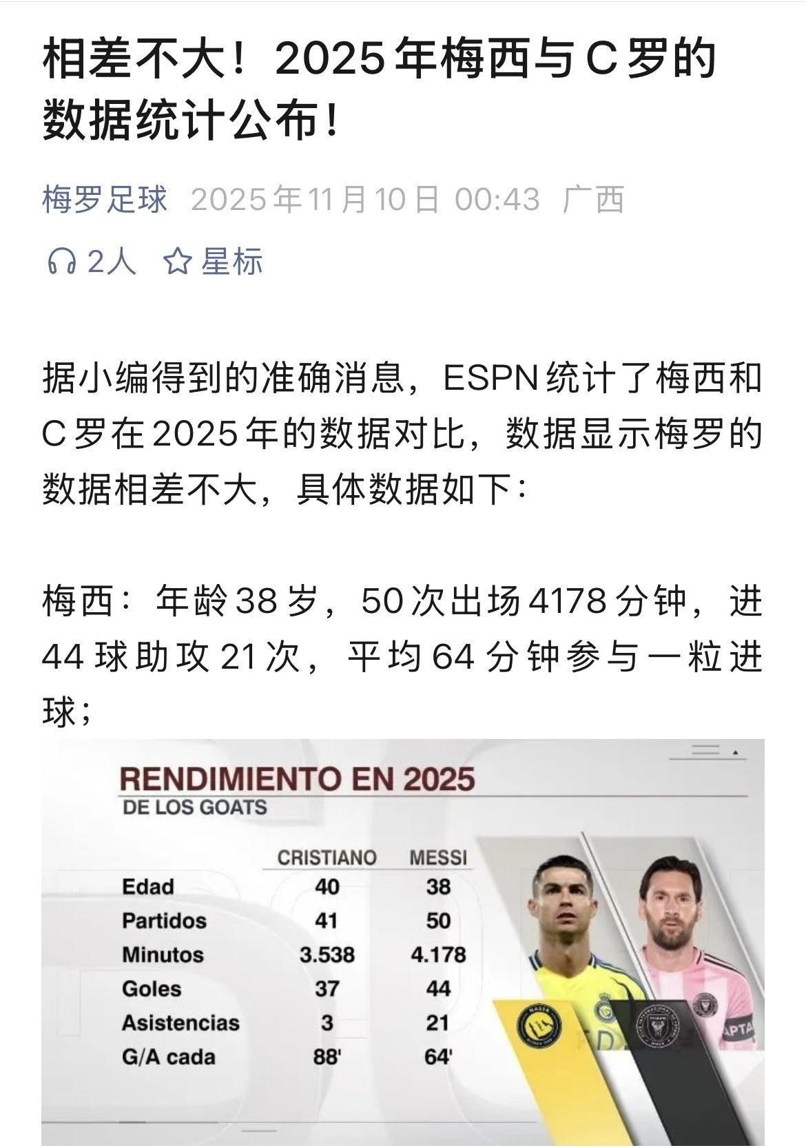 ESPN统计了梅西和C罗在2025年的数据对比
梅西：50次出场，进球44粒助攻
