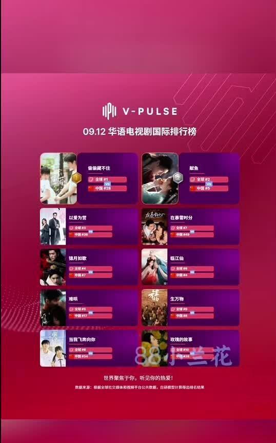 最新华语电视剧国际排行榜TOP10|||截至9月12日，剧集方面：
《偷偷藏不住