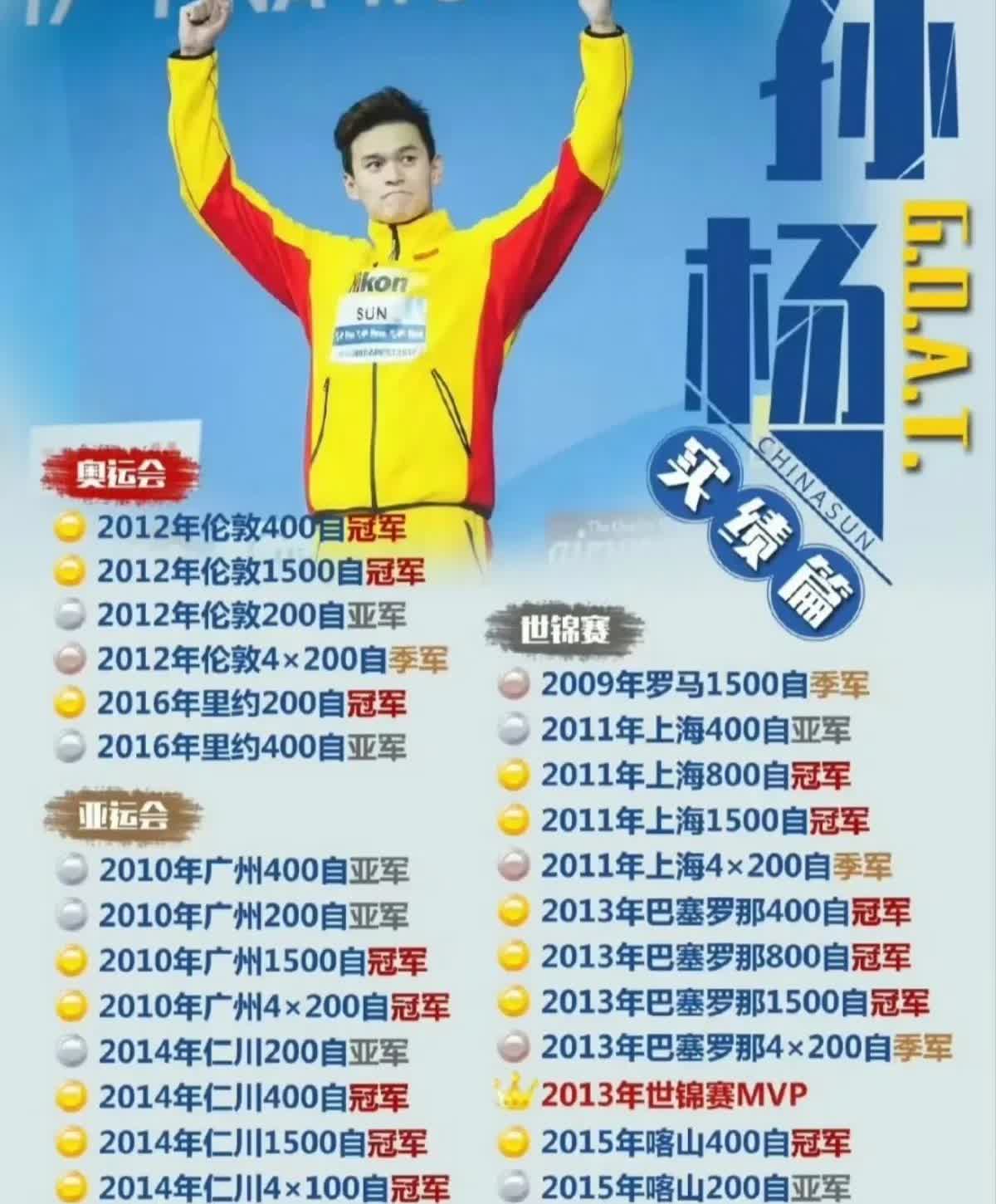 现在看来，孙杨真的是几千年才出一个的紫薇星啊！
他近十年处于统治地位，只要参赛