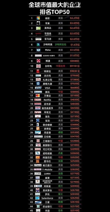 全球市值排行榜，TOP50
截至 2025 年 5 月 5 日全球市值最大的 5