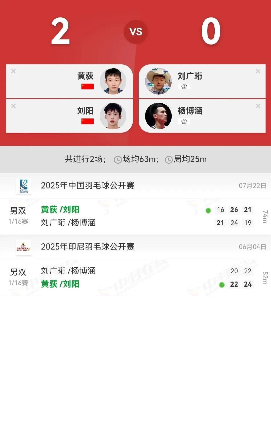 2025年中国羽毛球公开赛，男双1/16赛黄荻/刘阳16-21, 26-24, 