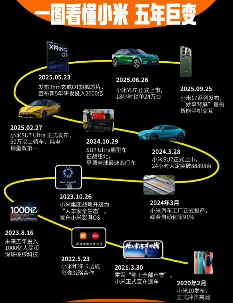 网友发的小米这五年的发展路径，真是做了不少事情呢。

车做了，芯片做了，手机高端