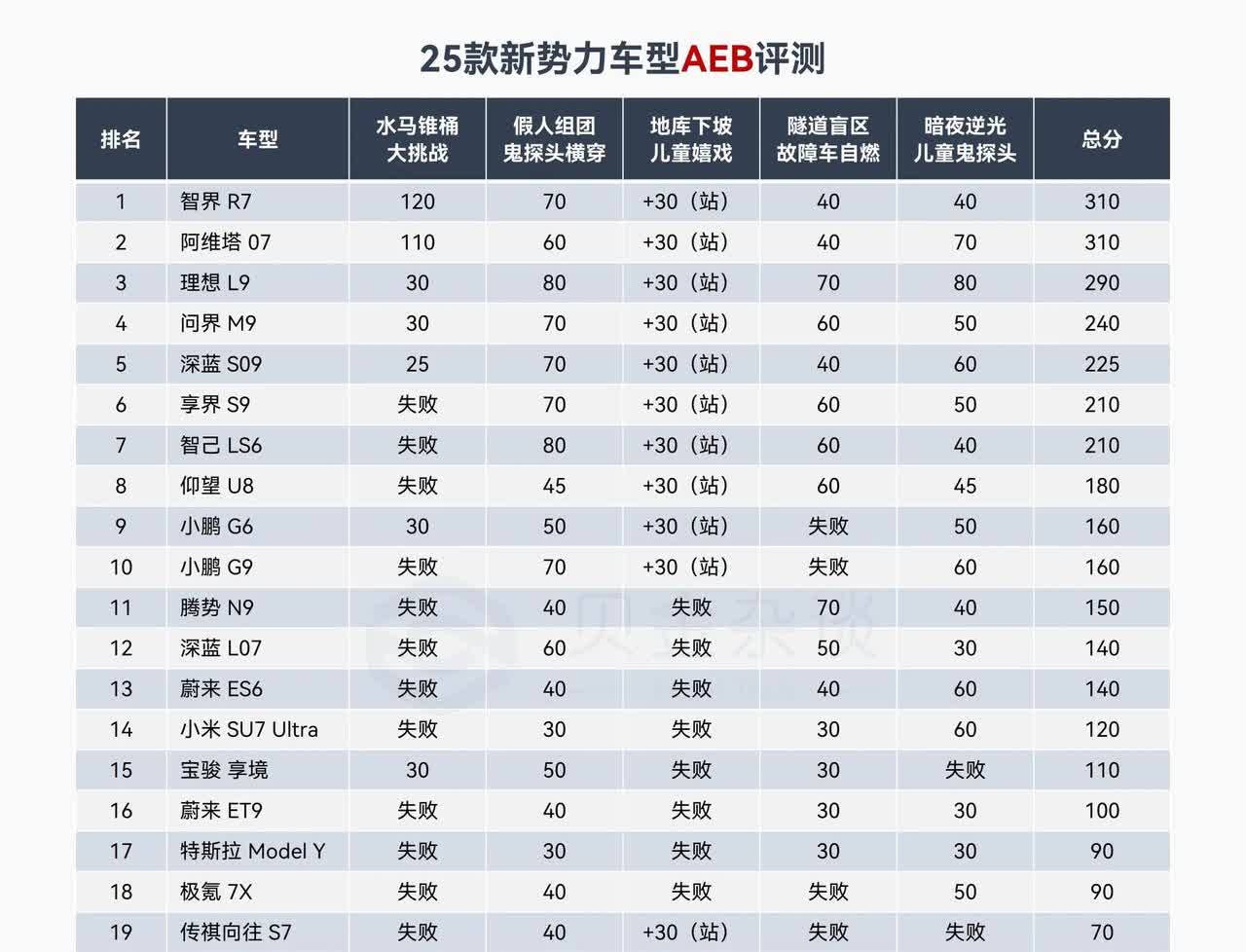 25款新势力车型AEB评测结果显示，智界 R7、阿维塔 07、理想 L9、问界 