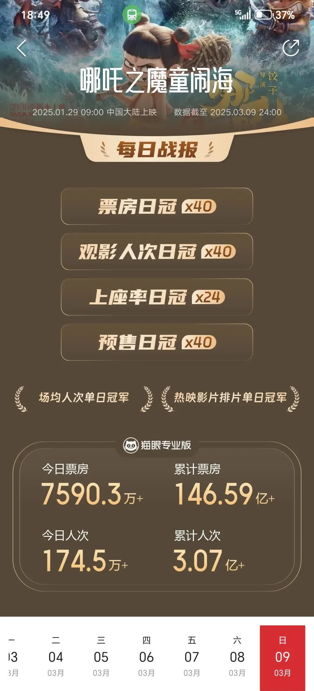 《麻辣滚烫》连续8天拿下国内票房日冠
《复仇者联盟4》连续16天拿下中国内地票