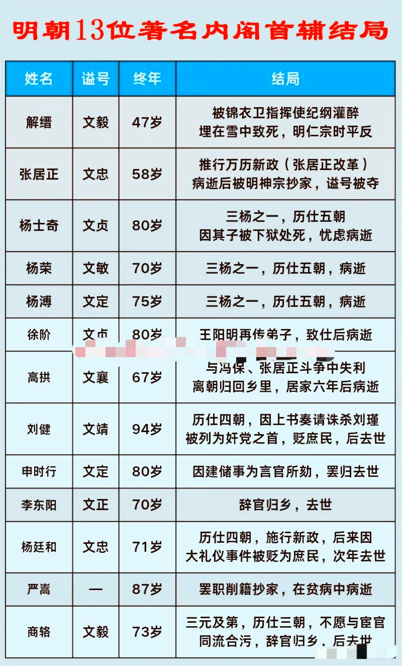 解缙，主修《永乐大典》，惨死
张居正，常务皇帝，死后被抄家
徐阶，十年隐忍斗严嵩