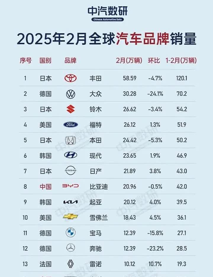 首次看到全球汽车销量排行榜，令人惊大跌眼镜。

大众30.28万辆，宝马、奔
