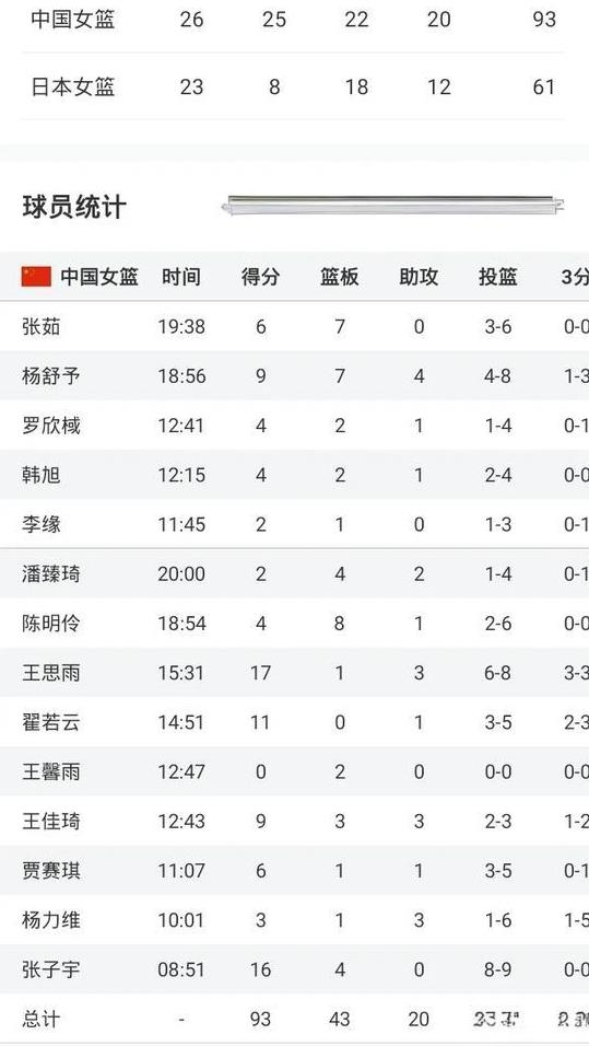 中国女篮93-61日本
张子宇16+4
韩旭4+2+1
陈明伶4+8+1
潘臻琦