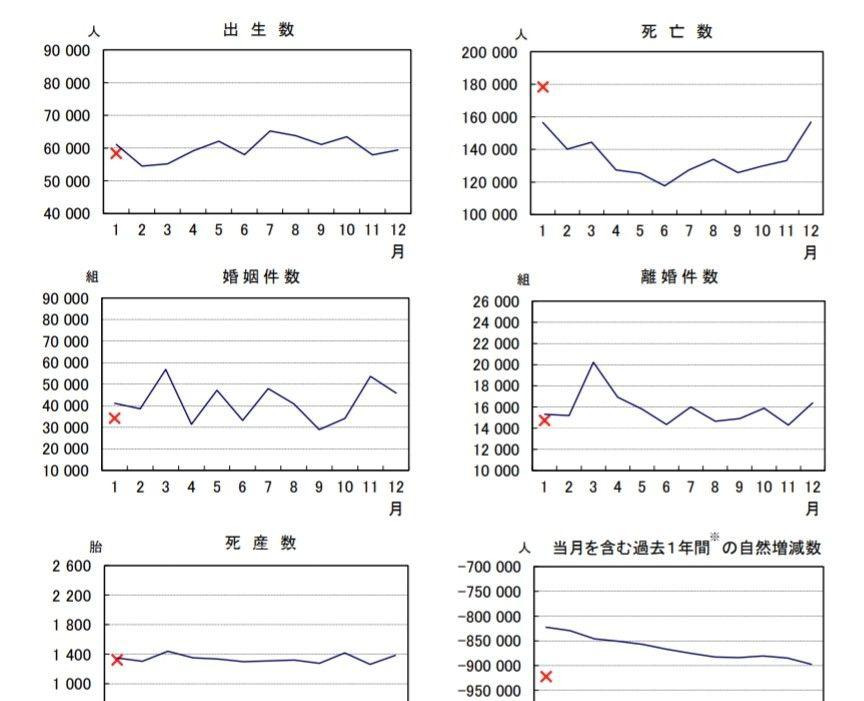 日本一月人口出生少死亡多











日本人口危机加剧！出生人口断崖式
