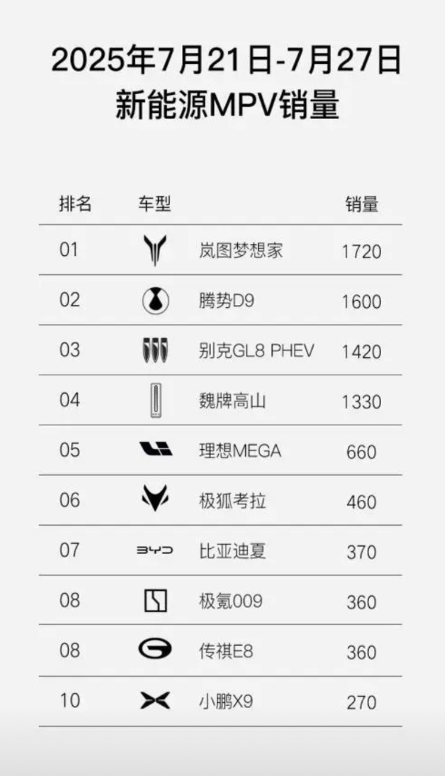 万万没想到，岚图梦想家MPV又赢了！过去一周直接卖了1720台，已经连续四周霸榜