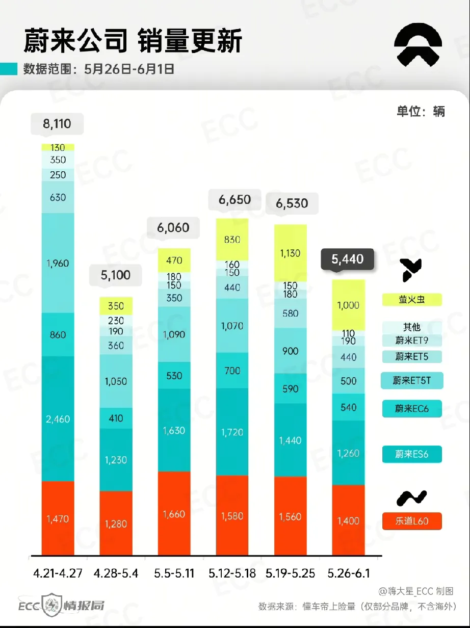 30万以上的纯电车，目前卖得好的就是蔚来一家，哪怕每个月只卖1万辆，至少也有30