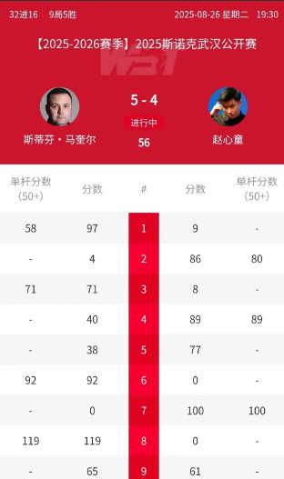 赵心童输球又输精神！
昨天赵心童跟马奎尔的比赛，赵心态在领先的情况下，局面一片大