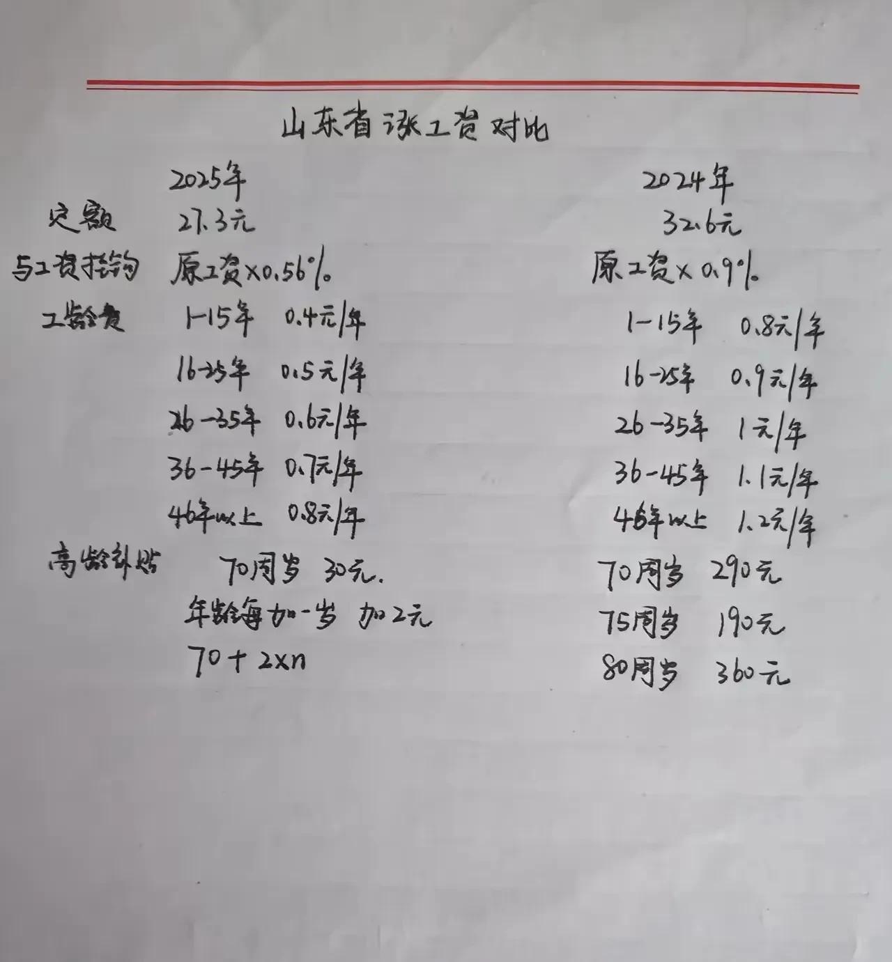 有细心的山东网友把今年养老金涨幅和去年的进行了对比，每项都有变化。
一、2025