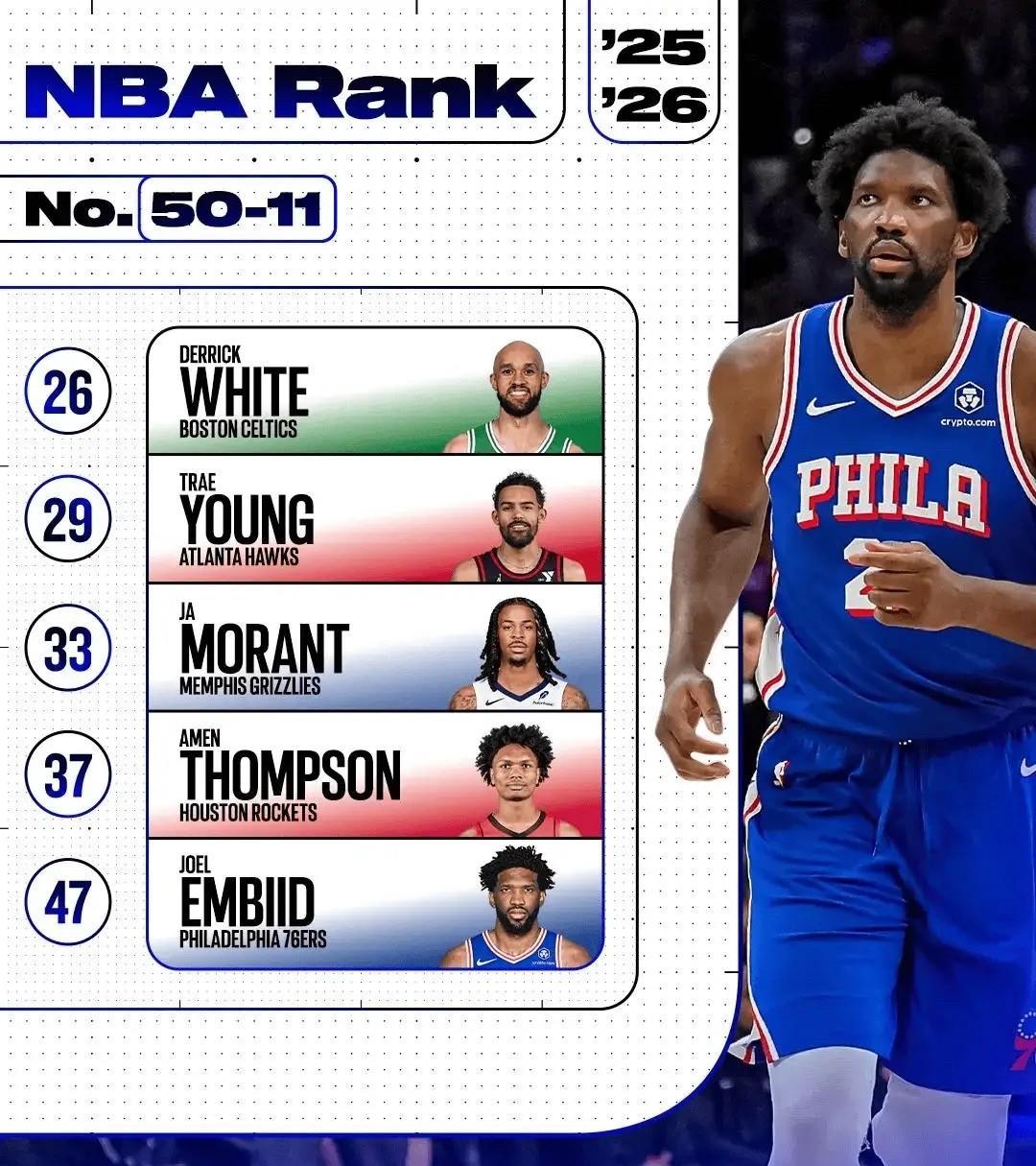 恩比德真惨啊
ESPN百大球星排行榜，76人球星恩比德只排在47位，只比湖人的里