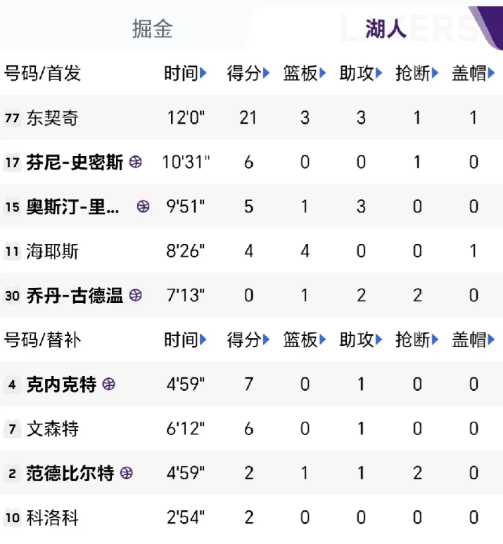 真得感叹这世事无常啊，想当年，掘金的穆雷那可是 “吃饭睡觉打湖人”，可如今呢，完