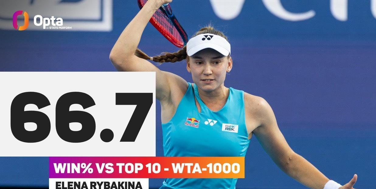 冷知识 莱巴金娜的1000赛胜率高居历史顶端
达到66.7%
 - 自 2009