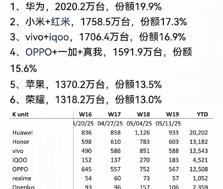 华为手机国内销量又干到第一了

这不是简单的市场回归，而是一场史诗级的逆袭！